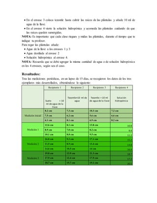  En el envase 3 coloca tezontle hasta cubrir las raíces de las plántulas y añade 10 ml de 
agua de la llave. 
 En el envase 4 vierte la solución hidropónica y acomoda las plántulas cuidando de que 
las raíces queden sumergidas. 
NOTA: Es importante que cada clase riegues y midas las plántulas, durante el tiempo que te 
indique tu profesor. 
Para regar las plántulas añade: 
 Agua de la llave a los envases 1 y 3 
 Agua destilada al envase 2 
 Solución hidropónica al envase 4. 
NOTA: Recuerda que se debe agregar la misma cantidad de agua o de solución hidropónica 
en los 4 envases, según sea el caso. 
Resultados: 
Tras las mediciones periódicas, en un lapso de 15 días, se recogieron los datos de los tres 
ejemplares más desarrollados, obteniéndose lo siguiente: 
Recipiente 1 Recipiente 2 Recipiente 3 Recipiente 4 
Suelo + 10 
ml de agua de la 
llave 
Tezontle+10 ml de 
agua 
Tezontle + 10 ml 
de agua de la llave 
Solución 
hidropónica 
Medición inicial 
8.2 cm 7.3 cm 10.3 cm 7.2 cm 
7.5 cm 6.2 cm 5.6 cm 6.6 cm 
6.1 cm 8.1 cm 6.9 cm 8.2 cm 
Medición 1 
12.6 cm 8.1 cm 13.8 cm 10.8 
8.9 cm 7.0 cm 8.2 cm 9.4 
10.1 cm 8.8 cm 9.5 cm 11.2 
Medición 2 
16.8 cm 9.3 cm 17.1 cm 15.2 
11.5 cm 8.9 cm 13.4 cm 13.8 
14.6 cm 10.5 cm 14 cm 16.4 
Medición 3 
19.8 cm 13.9 cm 21.3 cm 18.7 
17.9 cm 12.4 cm 17.9 cm 17.2 
18.7 cm 15.7 cm 19.1 cm 20.5 
 