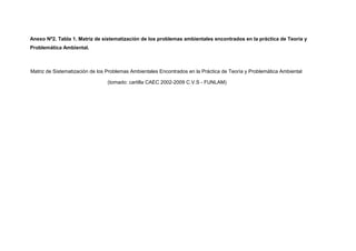 Anexo Nº2. Tabla 1. Matriz de sistematización de los problemas ambientales encontrados en la práctica de Teoría y
Problemática Ambiental.
Matriz de Sistematización de los Problemas Ambientales Encontrados en la Práctica de Teoría y Problemática Ambiental
(tomado: cartilla CAEC 2002-2009 C.V.S - FUNLAM)
 