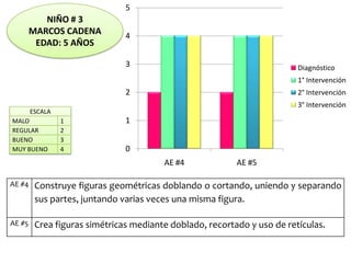 NIÑO # 3
MARCOS CADENA
EDAD: 5 AÑOS
AE #4 Construye figuras geométricas doblando o cortando, uniendo y separando
sus partes, juntando varias veces una misma figura.
AE #5 Crea figuras simétricas mediante doblado, recortado y uso de retículas.
0
1
2
3
4
5
AE #4 AE #5
Diagnóstico
1° Intervención
2° Intervención
3° Intervención
ESCALA
MALO 1
REGULAR 2
BUENO 3
MUY BUENO 4
 