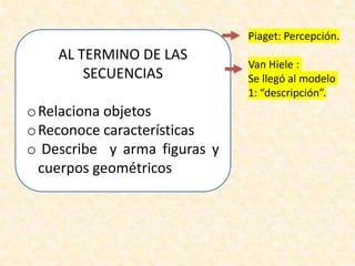 AL TERMINO DE LAS
SECUENCIAS
oRelaciona objetos
oReconoce características
o Describe y arma figuras y
cuerpos geométricos
Piaget: Percepción.
Van Hiele :
Se llegó al modelo
1: “descripción”.
 