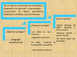 ¿Porqué no se logró?
-Los niños no nos
conocían .
-Llegamos a mal hora.
¿Qué no se logro?
Lenguaje
convencional
¿Que se cambio?
-Aplicar después de
haber dormido y
entre semana.
-Material grande y
mayor firmeza.
-No llevar dulce con
chocolate.
No se tomo en cuenta para las actividades a
diagnosticar los siguientes el aprendizajes :
Construcción de figuras geométricas
doblando o cortando, y uso de retículas.
-Se utilizo material no
manipulable y pequeño.
- Indicaciones confusas.
 