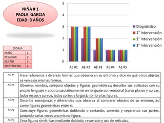 NIÑA # 1
PAOLA GARCIA
EDAD: 3 AÑOS
0
1
2
3
4
5
AE #1 AE #2 AE #3 AE #4 AE #5
Diagnóstico
1° Intervención
2° Intervención
3° Intervención
AE #1 Hace referencia a diversas formas que observa en su entorno y dice en qué otros objetos
se ven esas mismas formas.
AE #2 Observa, nombra, compara objetos y figuras geométricas; describe sus atributos con su
propio lenguaje y adopta paulatinamente un lenguaje convencional (caras planas y curvas,
lados rectos y curvos, lados cortos y largos); nombra las figuras.
AE #3 Describe semejanzas y diferencias que observa al comparar objetos de su entorno, así
como figuras geométricas entre sí.
AE #4 Construye figuras geométricas doblando o cortando, uniendo y separando sus partes,
juntando varias veces una misma figura.
AE #5 Crea figuras simétricas mediante doblado, recortado y uso de retículas.
ESCALA
MALO 1
REGULAR 2
BUENO 3
MUY BUENO 4
 