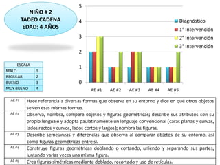 NIÑO # 2
TADEO CADENA
EDAD: 4 AÑOS
0
1
2
3
4
5
AE #1 AE #2 AE #3 AE #4 AE #5
Diagnóstico
1° Intervención
2° Intervención
3° Intervención
AE #1 Hace referencia a diversas formas que observa en su entorno y dice en qué otros objetos
se ven esas mismas formas.
AE #2 Observa, nombra, compara objetos y figuras geométricas; describe sus atributos con su
propio lenguaje y adopta paulatinamente un lenguaje convencional (caras planas y curvas,
lados rectos y curvos, lados cortos y largos); nombra las figuras.
AE #3 Describe semejanzas y diferencias que observa al comparar objetos de su entorno, así
como figuras geométricas entre sí.
AE #4 Construye figuras geométricas doblando o cortando, uniendo y separando sus partes,
juntando varias veces una misma figura.
AE #5 Crea figuras simétricas mediante doblado, recortado y uso de retículas.
ESCALA
MALO 1
REGULAR 2
BUENO 3
MUY BUENO 4
 