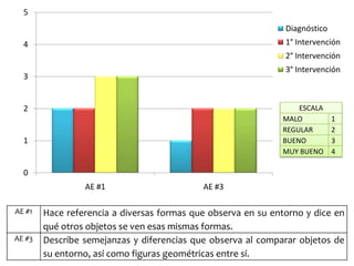 0
1
2
3
4
5
AE #1 AE #3
Diagnóstico
1° Intervención
2° Intervención
3° Intervención
AE #1 Hace referencia a diversas formas que observa en su entorno y dice en
qué otros objetos se ven esas mismas formas.
AE #3 Describe semejanzas y diferencias que observa al comparar objetos de
su entorno, así como figuras geométricas entre sí.
ESCALA
MALO 1
REGULAR 2
BUENO 3
MUY BUENO 4
 