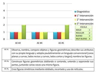 0
1
2
3
4
5
AE #2 AE #4 AE #5
Diagnóstico
1° Intervención
2° Intervención
3° Intervención
AE #2 Observa, nombra, compara objetos y figuras geométricas; describe sus atributos
con su propio lenguaje y adopta paulatinamente un lenguaje convencional (caras
planas y curvas, lados rectos y curvos, lados cortos y largos); nombra las figuras.
AE #4 Construye figuras geométricas doblando o cortando, uniendo y separando sus
partes, juntando varias veces una misma figura.
AE #5 Crea figuras simétricas mediante doblado, recortado y uso de retículas.
ESCALA
MALO 1
REGULAR 2
BUENO 3
MUY BUENO 4
 