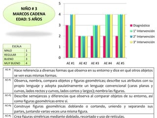 NIÑO # 3
MARCOS CADENA
EDAD: 5 AÑOS
AE #1 Hace referencia a diversas formas que observa en su entorno y dice en qué otros objetos
se ven esas mismas formas.
AE #2 Observa, nombra, compara objetos y figuras geométricas; describe sus atributos con su
propio lenguaje y adopta paulatinamente un lenguaje convencional (caras planas y
curvas, lados rectos y curvos, lados cortos y largos); nombra las figuras.
AE #3 Describe semejanzas y diferencias que observa al comparar objetos de su entorno, así
como figuras geométricas entre sí.
AE #4 Construye figuras geométricas doblando o cortando, uniendo y separando sus
partes, juntando varias veces una misma figura.
AE #5 Crea figuras simétricas mediante doblado, recortado y uso de retículas.
0
1
2
3
4
5
AE #1 AE #2 AE #3 AE #4 AE #5
Diagnóstico
1° Intervención
2° Intervención
3° Intervención
ESCALA
MALO 1
REGULAR 2
BUENO 3
MUY BUENO 4
 