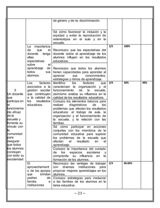 de género y de no discriminación. 
Sé cómo favorecer la inclusión y la 
equidad y evitar la reproducción de 
estereotipos en el aula y en la 
escuela. 
~ 23 ~ 
La importancia 
de que el 
docente tenga 
altas 
expectativas 
sobre el 
aprendizaje de 
todos sus 
alumnos. 
Reconozco que las expectativas del 
docente sobre el aprendizaje de los 
alumnos influyen en los resultados 
educativos. 
2/2 100% 
Reconozco que todos los alumnos 
tienen capacidades para aprender al 
apreciar sus conocimientos, 
estrategias y ritmos de aprendizaje. 
5 
Un docente 
que 
participa en 
el 
funcionamie 
nto eficaz 
de la 
escuela y 
fomenta su 
vínculo con 
la 
comunidad 
para 
asegurar 
que todos 
los alumnos 
concluyan 
con éxito su 
escolaridad 
Los factores 
asociados a la 
gestión escolar 
que contribuyen 
a la calidad de 
los resultados 
educativos. 
Identifico los factores que 
caracterizan la organización y el 
funcionamiento de la escuela, 
asimismo analiza su influencia en la 
calidad de los resultados educativos. 
2/4 50% 49% 
Conozco los elementos básicos para 
realizar diagnósticos de los 
problemas que afectan los resultados 
educativos: el trabajo de aula, la 
organización y el funcionamiento de 
la escuela, y la relación con las 
familias. 
Sé cómo participar en acciones 
conjuntas con los miembros de la 
comunidad educativa para superar 
los problemas de la escuela que 
afectan el resultado en el 
aprendizaje. 
Conozco la importancia del cuidado 
de los espacios escolares y 
comprende su influencia en la 
formación de los alumnos. 
El 
aprovechamient 
o de los apoyos 
que brindan 
padres de 
familia e 
instituciones 
Reconozco las ventajas de trabajar 
con diversas instituciones para 
propiciar mejores aprendizajes en los 
alumnos. 
2/3 66.66% 
Conozco estrategias para involucrar 
a las familias de los alumnos en la 
tarea educativa. 
 