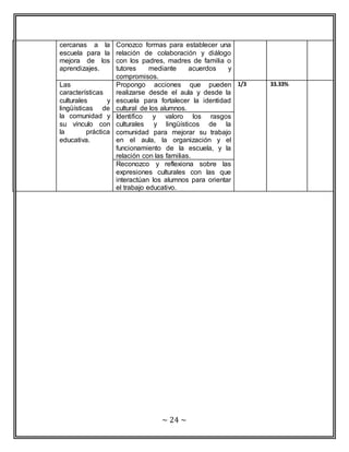 ~ 24 ~ 
cercanas a la 
escuela para la 
mejora de los 
aprendizajes. 
Conozco formas para establecer una 
relación de colaboración y diálogo 
con los padres, madres de familia o 
tutores mediante acuerdos y 
compromisos. 
Las 
características 
culturales y 
lingüísticas de 
la comunidad y 
su vínculo con 
la práctica 
educativa. 
Propongo acciones que pueden 
realizarse desde el aula y desde la 
escuela para fortalecer la identidad 
cultural de los alumnos. 
1/3 33.33% 
Identifico y valoro los rasgos 
culturales y lingüísticos de la 
comunidad para mejorar su trabajo 
en el aula, la organización y el 
funcionamiento de la escuela, y la 
relación con las familias. 
Reconozco y reflexiona sobre las 
expresiones culturales con las que 
interactúan los alumnos para orientar 
el trabajo educativo. 
 