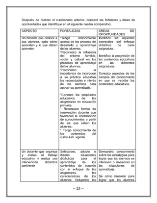 Después de realizar el cuestionario anterior, colocaré las fortalezas y áreas de 
oportunidades que identifique en el siguiente cuadro comparativo. 
ASPECTO FORTALEZAS ÁREAS DE 
~ 25 ~ 
OPORTUNIDADES 
Un docente que conoce a 
sus alumnos, sabe cómo 
aprenden y lo que deben 
aprender 
*Tengo conocimiento 
acerca de los proceso de 
desarrollo y aprendizaje 
de los alumnos. 
*Reconozco la influencia 
del entorno familiar, 
social y cultural en los 
procesos de aprendizaje 
de los alumnos. 
*Reconozco la 
importancia de incorporar 
a su práctica educativa 
las necesidades e interés 
de los alumnos para 
apoyar su aprendizaje. 
*Conozco los propósitos 
educativos de las 
asignaturas en educación 
primaria. 
* Reconozco formas de 
intervención docente que 
favorecen la construcción 
de conocimientos a partir 
de los que saben los 
alumnos. 
* Tengo conocimiento de 
los contenidos del 
currículum vigente. 
Identifico los aspectos 
esenciales del enfoque 
didáctico de cada 
asignatura. 
Identifico la progresión de 
los contenidos educativos 
en las diferentes 
asignaturas. 
Conozco aspectos de los 
campos del conocimiento 
en que se inscribe los 
contenidos educativos. 
Un docente que organiza 
y evalúa el trabajo 
educativo y realiza una 
intervención didáctica 
pertinente 
Selecciono, adopto o 
diseño situaciones 
didácticas para el 
aprendizaje de los 
contenidos de acuerdo 
con el enfoque de las 
asignaturas, las 
características de los 
alumnos, incluyendo las 
Demuestro conocimiento 
sobre las estrategias para 
lograr que los alumnos se 
interesen o involucran en 
las situaciones de 
aprendizaje. 
Sé cómo intervenir para 
lograr que los alumnos 
 