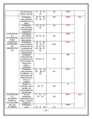 ~ 39 ~ 
Uso del tiempo 
dentro del aula 
19 20 21 
22 
4/4 100% 
ESTRATEGIA 
S Y 
ACTIVIDADES 
PARA 
PROMOVER 
APRENDIZAJ 
ES 
SIGNIFICATIV 
OS 
Estrategias 
para organizar 
el trabajo con el 
grupo 
36 37 38 
39 40 41 
6/6 100% 74% 
Estrategias 
para promover 
el aprendizaje 
cooperativo 
39 40 42 
43 
3/4 75% 
Estrategias 
para brindar 
apoyo directo a 
los alumnos 
42 44 45 
3/3 
100% 
Estrategias 
para promover 
el desarrollo de 
competencias 
en las áreas de 
conocimiento 
46 47 48 
49 50 51 
52 53 54 
55 56 57 
58 
8/13 
61% 
Estrategias 
para promover 
la aplicación de 
conocimientos a 
situaciones 
reales y 
cotidianas 
59 60 61 
3/3 
100 
Estrategias 
para promover 
la reflexión y el 
intercambio de 
ideas entre los 
niños y el 
profesor 
62 63 64 
65 66 67 
68 
6/7 
85% 
Ajustes al 
currículum para 
atender las 
necesidades de 
los alumnos 
69 70 
0/2 
0 
ESTRATEGIA 
S Y 
ACCIONES 
PARA LA 
EVALUACIÓN 
DE LOS 
ALUMNOS 
Tipo de 
estrategias 
empleadas para 
llevar a cabo la 
evaluación 
71 72 73 
74 75 
3/5 
60% 65% 
Estrategias 
para 
76 77 78 
3/3 
100% 
 