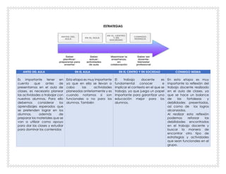 ESTRATEGIAS
ANTES DEL AULA EN EL AULA EN EL CENTRO Y EN SOCIEDAD CONMIGO MISMA
Es importante tener en
cuenta que antes de
presentarnos en el aula de
clases, es necesario planear
las actividades a trabajar con
nuestros alumnos. Para ello
debemos considerar los
aprendizajes esperados que
se pretenden lograr en los
alumnos, además de
preparar los materiales que se
van a utilizar como apoyo
para dar las clases y estudiar
para dominar los contenidos
Esta etapa es muy importante
ya que en ella se llevan a
cabo las actividades
planeadas anteriormente y es
cuando notamos si son
funcionales o no para los
alumnos. También
El trabajo docente es
fundamental conocer e
implicar el contexto en el que se
trabaja, ya que juega un papel
importante para garantizar una
educación mejor para los
alumnos.
En esta etapa es muy
importante la reflexión del
trabajo docente realizado
en el aula de clases, ya
que se hace un balance
de las fortalezas y
debilidades presentadas,
así como de los logros
alcanzados.
Al realizar esta reflexión
podemos reforzar las
debilidades encontradas
en el trabajo docente y
buscar la manera de
encontrar otro tipo de
estrategias y actividades
que sean funcionales en el
grupo.
 