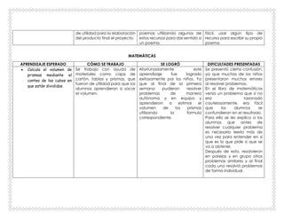 de utilidad para la elaboración
del producto final el proyecto.
poemas utilizando algunos de
estos recursos para dar sentido a
un poema.
fácil, usar algún tipo de
recurso para escribir su propio
poema
MATEMÁTICAS
APRENDIZAJE ESPERADO CÓMO SE TRABAJO SE LOGRÓ DIFICULTADES PRESENTADAS
 Calcula el volumen de
prismas mediante el
conteo de los cubos en
que están divididos.
Se trabajo con ayuda de
materiales como cajas de
cartón, tablas y prismas, que
fueron de utilidad para que los
alumnos aprendieron a sacar
el volumen.
Afortunadamente este
aprendizaje fue logrado
exitosamente por los niños. Ya
que al final de la primera
semana pudieron resolver
problemas de manera
autónoma y en equipo y
aprendieron a estimar el
volumen de los prismas
utilizando la formula
correspondiente.
Se presentó cierta confusión,
ya que muchos de los niños
presentaron muchos errores
al resolver problemas.
En el libro de matemáticas
venía un problema que si no
era razonado
cautelosamente, era fácil
que los alumnos se
confundieran en el resultado.
Para ello se les explico a los
alumnos que antes de
resolver cualquier problema
es necesario leerlo más de
una vez para entender en sí
que es lo que pide o que se
va a obtener.
Después de esto, resolvieron
en parejas y en grupo otros
problemas similares y al final
cada uno resolvió problemas
de forma individual.
 