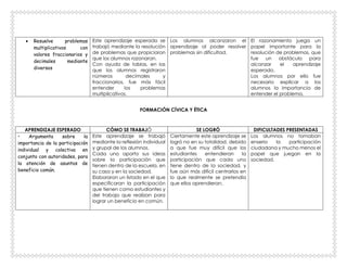  Resuelve problemas
multiplicativos con
valores fraccionarios y
decimales mediante
diversos
Este aprendizaje esperado se
trabajó mediante la resolución
de problemas que propiciaron
que los alumnos razonaran.
Con ayuda de tablas, en las
que los alumnos registraron
números decimales y
fraccionarios, fue más fácil
entender los problemas
multiplicativos.
Los alumnos alcanzaron el
aprendizaje al poder resolver
problemas sin dificultad.
El razonamiento juega un
papel importante para la
resolución de problemas, que
fue un obstáculo para
alcanzar el aprendizaje
esperado.
Los alumnos por ello fue
necesario explicar a los
alumnos la importancia de
entender el problema.
FORMACIÓN CÍVICA Y ÉTICA
APRENDIZAJE ESPERADO CÓMO SE TRABAJÓ SE LOGRÓ DIFICULTADES PRESENTADAS
• Argumenta sobre la
importancia de la participación
individual y colectiva en
conjunto con autoridades, para
la atención de asuntos de
beneficio común.
Este aprendizaje se trabajó
mediante la reflexión individual
y grupal de los alumnos.
Cada uno aporto sus ideas
sobre la participación que
tienen dentro de la escuela, en
su casa y en la sociedad.
Elaboraron un listado en el que
especificaran la participación
que tienen como estudiantes y
del trabajo que realizan para
lograr un beneficio en común.
Ciertamente este aprendizaje se
logró no en su totalidad, debido
a que fue muy difícil que los
estudiantes entendieran la
participación que cada uno
tiene dentro de la sociedad, y
fue aún más difícil centrarlos en
lo que realmente se pretendía
que ellos aprendieran.
Los alumnos no tomaban
enserio la participación
ciudadana y mucho menos el
papel que juegan en la
sociedad.
 