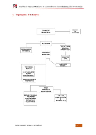 Informe de PrácticasModularesde (AdministraciónySoporte de equipos Informáticos)
JORGE ALBERTO MORALES RODRÍGUEZ 21
6. Organigrama de la Empresa
CONSEJO
MUNICIPAL
ALCALDIA
COMISIÓN
DE
REGIDORES
PROCURADOR
MUNICIPAL
SECRETARIA
GENERAL
IMAGEN INST.
REGISTRO
CIVIL
GERENCIA
MUNICIPAL
ASESORIA
JURIDICA
TESORERIA
RENTAS
CONTABILIDAD
PLAN Y
PRESUPUESTO
ABASTECIMIENTO
Y PERSONAL
OBRAS PÚBLICAS
– PRIVADAS Y
POR CONVENIO,
CATASTRO Y
TRANSPORTE
ÁREA
SERVICIOS
MUNICIPALES
ÁREA DE
COMPUTACIÓN
E
INFORMÁTICA
 