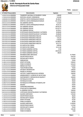 Fecha:
Id Partida Presupuestaria Denominación Ingresos Gastos
Adjupare v. 1.2.6933
30/06/2017
RPRES530
Informe de Presupuesto Inicial
G.A.D. Parroquia Rural de Santa Rosa
1.4.03.07.0.9.9.0.99999999 TRANSPORTE NACIONAL DE PASAJEROS Y CARGA 7.000,00
1.7.02.02.0.9.9.0.99999999 EDIFICIOS, LOCALES Y RESIDENCIAS 2.016,00
1.8.06.08.0.9.9.0.99999999 APORTES A JUNTAS PARROQUIALES RURALES 86.188,72
2.8.06.08.0.9.9.0.99999999 APORTES A JUNTAS PARROQUIALES RURALES 201.107,00
2.8.01.01.0.9.9.0.99999999 DEL GOBIERNO CENTRAL 6.219,84
1.8.06.08.0.9.9.0.99999999 APORTES A JUNTAS PARROQUIALES RURALES 46.527,32
2.8.01.01.0.9.9.0.99999999 DEL GOBIERNO CENTRAL 108.563,76
2.8.01.01.0.9.9.0.99999999 DEL GOBIERNO CENTRAL 224.257,72
2.8.01.01.0.9.9.0.99999999 DEL GOBIERNO CENTRAL 40.756,21
2.8.01.02.0.9.9.0.99999999 DE ENTIDADES DESCENTRALIZADAS Y AUTONOMA 50.000,00
2.8.01.02.0.9.9.0.99999999 DE ENTIDADES DESCENTRALIZADAS Y AUTONOMA 50.000,00
2.8.01.06.0.9.9.0.99999999 DE ENTIDADES FINANCIERAS PUBLICAS 155.693,69
2.8.01.06.0.9.9.0.99999999 DE ENTIDADES FINANCIERAS PUBLICAS 7.653,26
2.8.01.06.0.9.9.0.99999999 DE ENTIDADES FINANCIERAS PUBLICAS 4.320,00
2.8.01.06.0.9.9.0.99999999 DE ENTIDADES FINANCIERAS PUBLICAS 135.088,62
2.8.01.06.0.9.9.0.99999999 DE ENTIDADES FINANCIERAS PUBLICAS 50.217,47
3.8.01.01.0.9.9.0.99999999 DE CUENTAS POR COBRAR 9.605,00
3.8.01.01.0.9.9.0.99999999 DE CUENTAS POR COBRAR 22.411,68
3.7.01.01.0.9.9.0.99999999 DE FONDOS GOBIERNO CENTRAL 47,58
3.7.01.01.0.9.9.0.99999999 DE FONDOS GOBIERNO CENTRAL 109.925,60
3.7.01.01.0.9.9.0.99999999 DE FONDOS GOBIERNO CENTRAL 608,40
5.1.01.05.0.9.9.0.99999999 REMUNERACIONES UNIFICADAS 81.798,00
5.1.02.03.0.9.9.0.99999999 DECIMOTERCER SUELDO 6.816,50
5.1.02.04.0.9.9.0.99999999 DECIMOCUARTO SUELDO 5.124,00
5.1.05.12.0.9.9.0.99999999 SUBROGACION 376,00
5.1.06.01.0.9.9.0.99999999 APORTE PATRONAL 9.900,64
5.1.06.02.0.9.9.0.99999999 FONDO DE RESERVA 6.816,50
5.3.01.04.0.9.9.0.99999999 ENERGIA ELECTRICA 1.220,00
5.3.01.05.0.9.9.0.99999999 TELECOMUNICACIONES 720,00
5.3.02.17.0.9.9.0.99999999 DIFUSION E INFORMACION 2.000,00
5.3.03.01.0.9.9.0.99999999 PASAJES AL INTERIOR 3.000,00
5.3.03.03.0.9.9.0.99999999 VIATICOS Y SUBSISTENCIAS EN EL INTERIOR 3.600,00
5.3.07.02.0.9.9.0.99999999 ARRENDAMIENTO Y LICENCIAS DE USO DE PAQU 739,20
5.3.07.04.0.9.9.0.99999999 MANTENIMIENTO Y REPARACION DE EQUIPOS Y 3.000,00
5.3.08.04.0.9.9.0.99999999 MATERIALES DE OFICINA 600,00
5.3.08.05.0.9.9.0.99999999 MATERIALES DE ASEO 300,00
5.3.08.07.0.9.9.0.99999999 MATERIALES DE IMPRESION, FOTOGRAFIA, REP 100,00
5.7.02.01.0.9.9.0.99999999 SEGUROS 250,00
5.7.02.03.0.9.9.0.99999999 COMISIONES BANCARIAS 200,00
5.7.02.99.0.9.9.0.99999999 OTROS GASTOS FINANCIEROS 150,00
5.8.01.01.0.9.9.0.99999999 AL GOBIERNO CENTRAL 3.600,00
5.8.01.02.0.9.9.0.99999999 A ENTIDADES DESCENTRALIZADAS Y AUTONOMAS 8.620,00
7.1.01.06.0.9.9.0.01070200 SALARIOS UNIFICADOS 4.392,00
7.1.02.03.0.9.9.0.01070200 DECIMOTERCER SUELDO 366,00
7.1.02.04.0.9.9.0.01070200 DECIMOCUARTO SUELDO 366,00
7.1.06.01.0.9.9.0.01070200 APORTE PATRONAL 423,84
7.1.06.02.0.9.9.0.01070200 FONDO DE RESERVA 365,88
7.1.01.06.0.9.9.0.01050500 SALARIOS UNIFICADOS 15.300,00
7.1.02.03.0.9.9.0.01050500 DECIMOTERCER SUELDO 1.275,00
7.1.02.04.0.9.9.0.01050500 DECIMOCUARTO SUELDO 793,00
7.1.06.01.0.9.9.0.01050500 APORTE PATRONAL 3.061,80
7.1.06.02.0.9.9.0.01050500 FONDO DE RESERVA 75,00
Página:Hora: 116:23:04
 