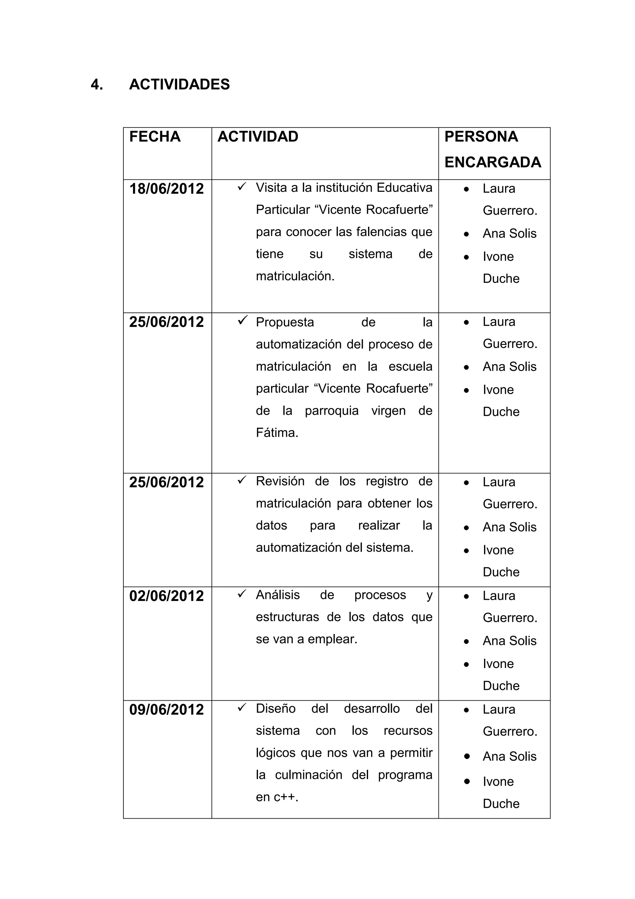 4.   ACTIVIDADES


     FECHA        ACTIVIDAD                                 PERSONA
                                                            ENCARGADA
     18/06/2012      Visita a la institución Educativa        Laura
                       Particular “Vicente Rocafuerte”         Guerrero.
                       para conocer las falencias que          Ana Solis
                       tiene     su     sistema       de       Ivone
                       matriculación.                          Duche


     25/06/2012      Propuesta            de          la      Laura
                       automatización del proceso de           Guerrero.
                       matriculación en la escuela             Ana Solis
                       particular “Vicente Rocafuerte”         Ivone
                       de la parroquia virgen de               Duche
                       Fátima.


     25/06/2012      Revisión de los registro de              Laura
                       matriculación para obtener los          Guerrero.
                       datos     para      realizar    la      Ana Solis
                       automatización del sistema.             Ivone
                                                               Duche
     02/06/2012      Análisis    de     procesos      y       Laura
                       estructuras de los datos que            Guerrero.
                       se van a emplear.                       Ana Solis
                                                               Ivone
                                                               Duche
     09/06/2012      Diseño     del    desarrollo    del      Laura
                       sistema    con    los    recursos       Guerrero.
                       lógicos que nos van a permitir          Ana Solis
                       la culminación del programa
                                                               Ivone
                       en c++.
                                                               Duche
 