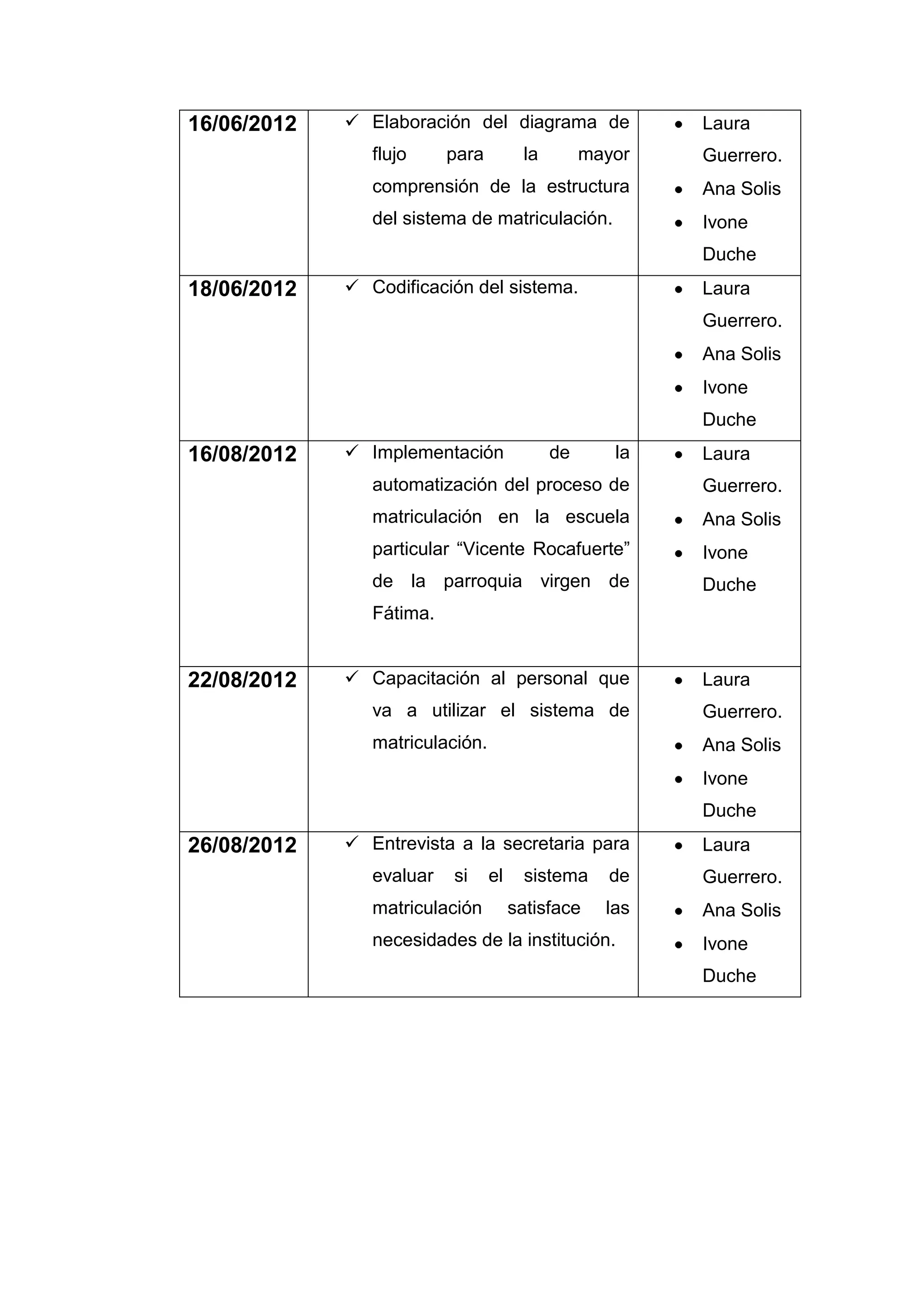 16/06/2012    Elaboración del diagrama de               Laura
                flujo     para         la        mayor   Guerrero.
                comprensión de la estructura             Ana Solis
                del sistema de matriculación.            Ivone
                                                         Duche
18/06/2012    Codificación del sistema.                 Laura
                                                         Guerrero.
                                                         Ana Solis
                                                         Ivone
                                                         Duche
16/08/2012    Implementación               de      la   Laura
                automatización del proceso de            Guerrero.
                matriculación en la escuela              Ana Solis
                particular “Vicente Rocafuerte”          Ivone
                de la parroquia virgen de                Duche
                Fátima.


22/08/2012    Capacitación al personal que              Laura
                va a utilizar el sistema de              Guerrero.
                matriculación.                           Ana Solis
                                                         Ivone
                                                         Duche
26/08/2012    Entrevista a la secretaria para           Laura
                evaluar   si     el     sistema     de   Guerrero.
                matriculación         satisface    las   Ana Solis
                necesidades de la institución.           Ivone
                                                         Duche
 