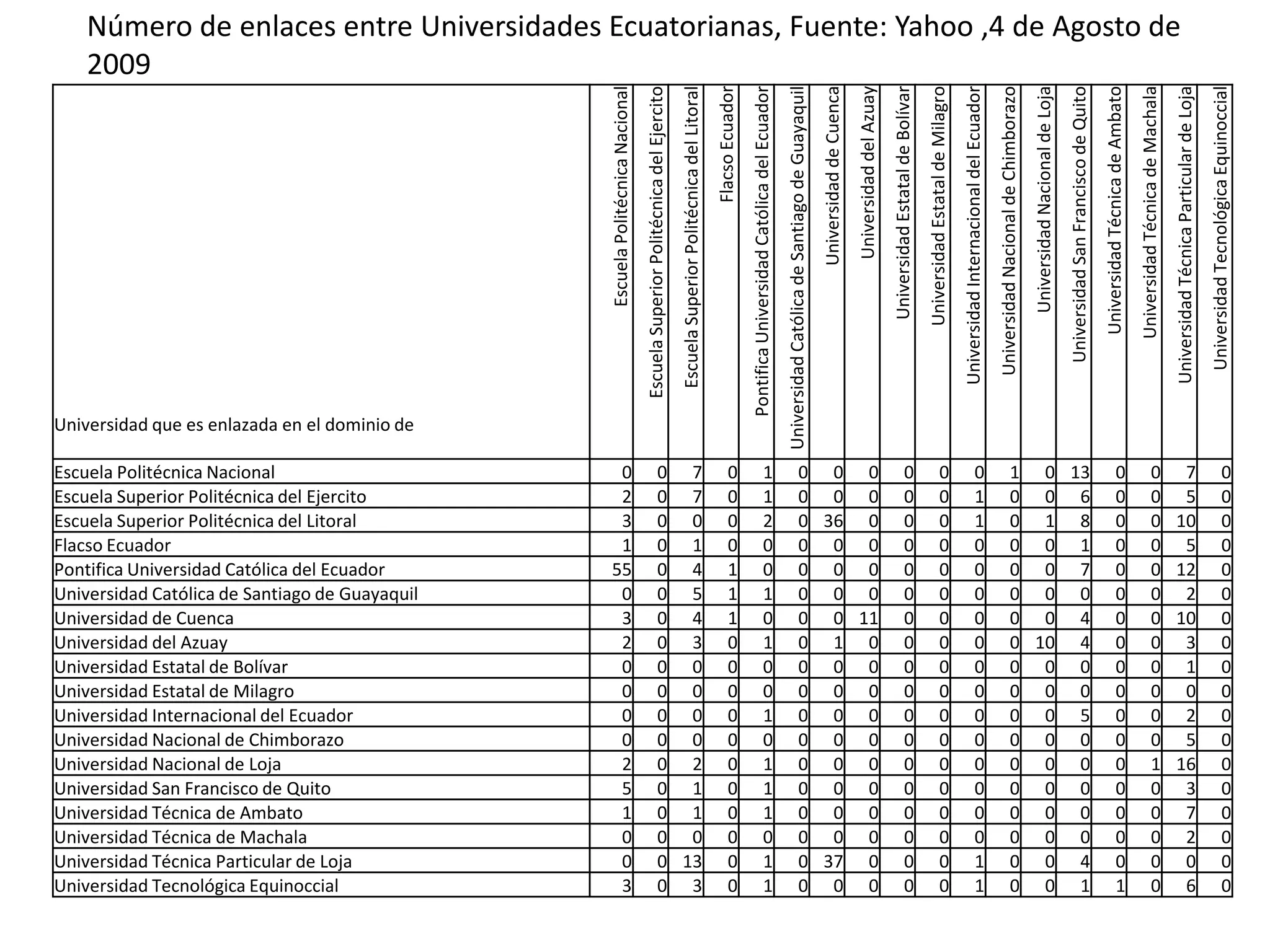 Número de enlaces entre UniversidadesEcuatorianas, Fuente: Yahoo ,4 de Agosto de 2009
