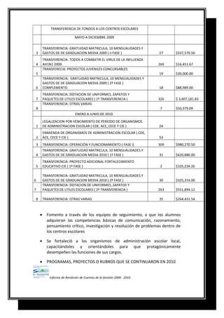 TRANSFERENCIA DE FONDOS A LOS CENTROS ESCOLARES
MAYO A DICIEMBRE 2009
3
TRANSFERENCIA: GRATUIDAD MATRICULA, 10 MENSUALIDADES Y
GASTOS DE DE GRADUACION MEDIA 2009 ( II FASE ) 27 $337,570.50
4
TRANSFERENCIA: TODOS A COMBATIR EL VIRUS DE LA INFLUENZA
AH1N1 2009. 269 $16,451.67
5
TRANSFERECIA: PROYECTOS JUVENILES CONCURSABLES
19 $30,000.00
6
TRANSFERENCIA: GRATUIDAD MATRICULA, 10 MENSUALIDADES Y
GASTOS DE DE GRADUACION MEDIA 2009 ( 2º FASE )
COMPLEMENTO. 18 $88,989.00
7
TRANSFERENCIA: DOTACION DE UNIFORMES, ZAPATOS Y
PAQUETES DE UTILES ESCOLARES ( 1º TRANSFERENCIA ) 326 $ 3,407,181.83
8
TRANSFERENCIA: OTRAS VARIAS
7 $50,379.09
ENERO A JUNIO DE 2010.
1
LEGALIZACION POR VENCIMIENTO DE PERIODO DE ORGANISMOS
DE ADMINISTRACION ESCOLAR ( CDE, ACE, CECE Y CIE ) 24
2
ENMIENDA DE ORGANISMOS DE ADMINISTRACION ESCOLAR ( CDE,
ACE, CECE Y CIE ) 53
3 TRANSFERENCIA: OPERACIÓN Y FUNCIONAMIENTO ( FASE I) 309 $980,270.50
4
TRANSFERENCIA: GRATUIDAD MATRICULA, 10 MENSUALIDADES Y
GASTOS DE DE GRADUACION MEDIA 2010 ( 1º FASE ) 31 $420,880.00
5
TRANSFERENCIA: PROYECTO ADICIONAL FORTALECIMIENTO
EDUCATIVO CIE ( 1º FASE ) 2 $105,234.26
6
TRANSFERENCIA: GRATUIDAD MATRICULA, 10 MENSUALIDADES Y
GASTOS DE DE GRADUACION MEDIA 2010 ( 2º FASE ) 30 $325,314.00
7
TRANSFERENCIA: DOTACION DE UNIFORMES, ZAPATOS Y
PAQUETES DE UTILES ESCOLARES ( 2º TRANSFERENCIA ) 263 $551,894.12
8 TRANSFERENCIA: OTRAS VARIAS 35 $264,431.54
• Fomento a través de los equipos de seguimiento, a que los alumnos
adquieran las competencias básicas de comunicación, razonamiento,
pensamiento crítico, investigación y resolución de problemas dentro de
los centros escolares
• Se fortaleció a los organismos de administración escolar local,
capacitándoles y orientándoles para que protagónicamente
desempeñen las funciones de sus cargos.
• PROGRAMAS, PROYECTOS O RUBROS QUE SE CONTINUARON EN 2010
Informe de Rendición de Cuentas de la Gestión 2009 - 2010
 