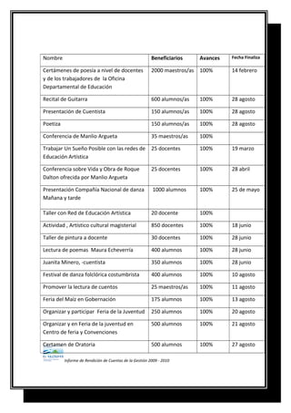 Informe de Rendición de Cuentas de la Gestión 2009 - 2010
Nombre Beneficiarios Avances Fecha Finaliza
Certámenes de poesía a nivel de docentes
y de los trabajadores de la Oficina
Departamental de Educación
2000 maestros/as 100% 14 febrero
Recital de Guitarra 600 alumnos/as 100% 28 agosto
Presentación de Cuentista 150 alumnos/as 100% 28 agosto
Poetiza 150 alumnos/as 100% 28 agosto
Conferencia de Manlio Argueta 35 maestros/as 100%
Trabajar Un Sueño Posible con las redes de
Educación Artística
25 docentes 100% 19 marzo
Conferencia sobre Vida y Obra de Roque
Dalton ofrecida por Manlio Argueta
25 docentes 100% 28 abril
Presentación Compañía Nacional de danza
Mañana y tarde
1000 alumnos 100% 25 de mayo
Taller con Red de Educación Artística 20 docente 100%
Actividad , Artístico cultural magisterial 850 docentes 100% 18 junio
Taller de pintura a docente 30 docentes 100% 28 junio
Lectura de poemas Maura Echeverría 400 alumnos 100% 28 junio
Juanita Minero, -cuentista 350 alumnos 100% 28 junio
Festival de danza folclórica costumbrista 400 alumnos 100% 10 agosto
Promover la lectura de cuentos 25 maestros/as 100% 11 agosto
Feria del Maíz en Gobernación 175 alumnos 100% 13 agosto
Organizar y participar Feria de la Juventud 250 alumnos 100% 20 agosto
Organizar y en Feria de la juventud en
Centro de feria y Convenciones
500 alumnos 100% 21 agosto
Certamen de Oratoria 500 alumnos 100% 27 agosto
 