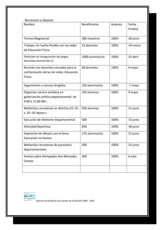 Recreación y Deporte
Nombre Beneficiarios Avances Fecha
Finaliza
Torneo Magisterial 300 maestros 100% 18 junio
Trabajar Un Sueño Posible con las redes
de Educación Física
25 docentes 100% 19 marzo
Participar en inauguración de juegos
distritales Distrito 03-13.
1000 alumnos/as 100% 23 abril
Reunión con docentes censados para la
conformación de las de redes, Educación
Física.
40 docentes 100% 6 mayo
Seguimiento a recreos dirigidos 150 alumnos/as 100% 7 mayo
Organizar carrera aeróbica en
gobernación política departamental de
9:00 a 11:00 AM ;
250 alumnos 100% 9 mayo
Mañanitas recreativas en distritos 03--01
y 03--02 Apoyo c
950 alumnos 100% 11 junio
Ejecución de Atletismo Departamental 500 100% 15 junio
Actividad Deportiva, 850 100% 18 junio
Exposición de dibujos con el tema
Educación no Sexista
175 alumnos/as 100% 21 junio
Mañanitas recreativas de parvularia
departamentales
500 100% 25 junio
Evento sobre Olimpíadas Ana Mercedes
Campo
300 100% 6 julio
Informe de Rendición de Cuentas de la Gestión 2009 - 2010
 