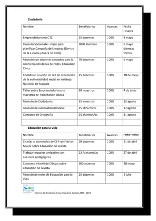Ciudadanía
Nombre Beneficiarios Avances Fecha
Finaliza
Emprendedurismo GTZ 25 docentes 100% 4 mayo
Reunión Sonsonate Limpio para
planificar Campaña de Limpieza (Dentro
de la escuela y fuera de estas)
3000 alumnos 100% 5 mayo
diversas
fechas
Reunión con docentes censados para la
conformación de las de redes, Educación
Cívica
70 docentes 100% 6 mayo
Coordinar reunión de red de prevención
de la vulnerabilidad social en Instituto
Nacional de Acajutla
25 docentes 100% 20 de mayo
Taller sobre Emprendedurismo a
maestros de habilitación labora
30 maestros 100% 4 de junio
Reunión de Ciudadanía 15 maestros 100% 12 agosto
Reunión de vulnerabilidad social 25 directores 100% 27 agosto
Concurso de Ortografía 25 alumnos/as 100% 31 agosto
Educación para la Vida
Nombre Beneficiarios Avances Fecha Finaliza
Charlas a alumno/as de CE Fray Flaviàn
Mucci sobre Educación no sexista
50 docentes 100% 21 de abril
Trabajar espacios amigables con
asesores pedagógicos
23 Asesores/as 100% 27 de abril
Concurso Infantil de Dibujo, sobre
educación no Sexista
500 alumnos 100% 20 mayo
Reunión de redes de Educación para la
Vida
25 docentes 100% 2 julio
Informe de Rendición de Cuentas de la Gestión 2009 - 2010
 