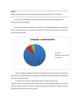 Tarea 2 
Analice, sintetice y comunique los logros de aprendizaje obtenidos por sus estudiantes. 
En cuanto a los resultados de las evaluaciones realizadas al inicio, desarrollo y cierre, 
finalmente fueron los siguientes: 
En cuanto al objetivo de Lenguaje y comunicación: Leer independientemente y comprender 
textos no literarios escritos con oraciones simples (El afiche) para entretenerse y ampliar su 
conocimiento del mundo. 
Lenguaje y comunicación 
85% 
10% 
5% 
Logrado 
Medianamente Logrado 
No logrado 
Estos resultados se pudieron evidenciar principalmente en la construcción de su afiche, ya 
que en esta se requería demostrar si realmente comprendían las partes del afiche y la finalidad de 
este como medio informativo. 
En cuanto a los niveles de logro establecidos, se puede mencionar que: 
-Logrado: este nivel es alcanzado cuando el estudiante demuestra haber logrado en un cien por 
ciento el objetivo propuesto, es decir, evidencia ser capaz de demostrar en cualquier situación 
comprender este texto no literario: El afiche. 
 