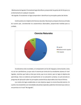 -Medianamente logrado: El estudiante logra identificar y comprender las partes del afi che pero no 
así demostrarlo en cualquier situación. 
-No logrado: El estudiante no logra comprender e identificar las principales partes del afiche. 
Continuando con el objetivo de Ciencias naturales: Reconocer y comparar diversos animales 
de nuestro país, considerando las características observables, proponiendo medidas para su 
cuidado. 
Ciencias Naturales 
60% 
30% 
10% 
Logrado 
Medianamente Logrado 
No logrado 
Si analizamos estos resultados, en comparación con los de lenguaje y comunicación, estos 
no son tan satisfactorios, ya que solo el sesenta por ciento de los estudiantes alcanzo el nivel 
logrado, mientras que hubo un diez por ciento, que no es menor, que no logro el objetivo de 
aprendizaje. Esto se evidencio principalmente en la evaluación sumativa, la cual consistía en 
preguntas de aplicación sobre las principales características observables de la fauna Chilena. 
Los niveles de logro establecidos en este objetivo siguen la misma línea del anterior. En 
cuanto a los estudiantes con necesidades educativas especiales, podemos mencionar que estos se 
encuentran en el nivel “No logrado”. 
 
