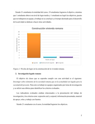 2
Siendo 21 estudiantes la totalidad del curso, 19 estudiantes lograron el objetivo, mientras
que 1 estudiante obtuvo un nivel de logro medio y 1 estudiante no logró los objetivos, puesto
que no trabajaron en equipo, el trabajo no se concluyó y el tiempo destinado para el desarrollo
de la actividad se dedican a hacer otras actividades.
Figura 1. Niveles de logro en la construcción de la vivienda romana.
2. Investigación legado romano
El objetivo de clases que se esperaba cumplir con esta actividad es el siguiente:
Investigar sobre elementos de la sociedad romana que en la actualidad son legado para la
sociedad del presente. Para esto se trabajó en equipos organizados por tema de investigación
y se utilizó una rúbrica para identificar los criterios evaluados.
Los indicadores evaluados estaban relacionados a la presentación del trabajo de
investigación y los criterios eran: expresión oral y corporal, información presentada, material
de apoyo, roles y trabajo con fuentes.
Siendo 21 estudiantes en el curso, la totalidad lograron los objetivos.
0
2
4
6
8
10
12
14
16
18
20
Niveles de logro
Cantidaddeestudiantes
Construcción vivienda romana
Logrado Medianamente logrado No logrado
 