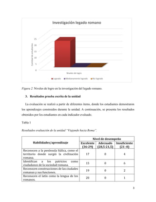 3
Figura 2. Niveles de logro en la investigación del legado romano.
3. Resultados prueba escrita de la unidad
La evaluación se realizó a partir de diferentes ítems, donde los estudiantes demostraron
los aprendizajes construidos durante la unidad. A continuación, se presenta los resultados
obtenidos por los estudiantes en cada indicador evaluado.
Tabla 1
Resultados evaluación de la unidad “Viajando hacia Roma”.
Habilidades/aprendizaje
Nivel de desempeño
Excelente
(36-29)
Adecuado
(28,5-21,5)
Insuficiente
(21 -0)
Reconocen a la península Itálica, como el
territorio donde surgió la civilización
romana.
17 0 4
Identifican a los patricios como
ciudadanos de la sociedad romana.
15 0 6
Reconocen construcciones de las ciudades
romanas y sus funciones.
19 0 2
Reconocen el latín como la lengua de los
romanos.
20 0 1
0
5
10
15
20
25
Niveles de logro
Cantidaddeestudiantes
Investigación legado romano
Logrado Medianamente logrado No logrado
 