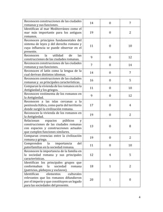 4
Reconocen construcciones de las ciudades
romanas y sus funciones.
14 0 7
Identifican al mar Mediterráneo como el
mar más importante para los antiguos
romanos.
19 0 2
Reconocen principios fundamentales del
sistema de leyes y del derecho romano y
cuya influencia se puede observar en el
presente.
11 0 10
Reconocen la utilidad de las
construcciones de las ciudades romanas.
9 0 12
Reconocen construcciones de las ciudades
romanas y sus funciones.
7 0 14
Reconocen el latín como la lengua de la
cual derivan distintos idiomas.
14 0 7
Reconocen construcciones de las ciudades
romanas y us principales características.
16 0 5
Comparan la vivienda de los romanos en la
Antigüedad y los griegos.
11 0 10
Reconocen vestimenta de los romanos en
la Antigüedad.
9 0 12
Reconocen a las islas cercanas a la
península Itálica, como parte del territorio
donde surgió la civilización romana.
17 0 4
Reconocen la vivienda de los romanos en
la Antigüedad.
19 0 2
Relacionan espacios públicos y
construcciones de las ciudades romanas
con espacios y construcciones actuales
que cumplen funciones similares.
13 0 8
Comparan creencias entre la civilización
romana y griega.
19 0 2
Comprenden la importancia del
paterfamilias en la sociedad romana.
11 0 10
Reconocen la importancia de la familia en
la sociedad romana y sus principales
características.
12 4 5
Identifican los principales grupos que
conformaban la sociedad romana
(patricios, plebeyos y esclavos).
18 1 2
Identifican elementos culturales
relevantes que los romanos difundieron
por el imperio y que constituyen un legado
para las sociedades del presente.
20 1 0
 