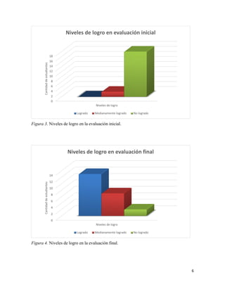 6
Figura 3. Niveles de logro en la evaluación inicial.
Figura 4. Niveles de logro en la evaluación final.
0
2
4
6
8
10
12
14
16
18
Niveles de logro
Cantidaddeestudiantes
Niveles de logro en evaluación inicial
Logrado Medianamente logrado No logrado
0
2
4
6
8
10
12
14
Niveles de logro
Cantidaddeestudiantes
Niveles de logro en evaluación final
Logrado Medianamente logrado No logrado
 