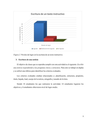 3
Figura 2. Niveles de logro en la escritura de un texto instructivo.
3. Escritura de una noticia
El objetivo de clases que se esperaba cumplir con esta actividad es el siguiente: Escribir
una noticia respondiendo a las preguntas claves y estructura. Para esto se trabajó en duplas
y se utilizó una rúbrica para identificar los criterios evaluados.
Los criterios evaluados estaban relacionados a: planificación, estructura, propósito,
título, bajada, lead, cuerpo de la noticia, ortografía y tamaño de la letra.
Siendo 18 estudiantes los que realizaron la actividad, 14 estudiantes lograron los
objetivos y 4 estudiantes obtuvieron nivel de logro medio.
0
2
4
6
8
10
12
14
16
18
Niveles de logro
Cantidaddeestudiantes
Escritura de un texto instructivo
Logrado Medianamente logrado No logrado
 