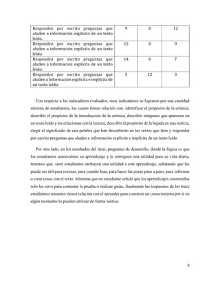 6
Responden por escrito preguntas que
aluden a información explícita de un texto
leído.
9 0 12
Responden por escrito preguntas que
aluden a información explícita de un texto
leído.
12 0 9
Responden por escrito preguntas que
aluden a información explícita de un texto
leído.
14 0 7
Responden por escrito preguntas que
aluden a información explícita e implícita de
un texto leído.
5 12 3
Con respecto a los indicadores evaluados, siete indicadores se lograron por una cantidad
mínima de estudiantes, los cuales tienen relación con: identificar el propósito de la crónica,
describir el propósito de la introducción de la crónica, describir imágenes que aparecen en
un texto leído y los relacionan con la lectura, describir el propósito de la bajada en una noticia,
elegir el significado de una palabra que han descubierto en los textos que leen y responder
por escrito preguntas que aluden a información explícita e implícita de un texto leído.
Por otro lado, en los resultados del ítem; preguntas de desarrollo, donde la lógica es que
los estudiantes autoevalúen su aprendizaje y le entreguen una utilidad para su vida diaria,
tenemos que: siete estudiantes atribuyen una utilidad a este aprendizaje, señalando que les
puede ser útil para cocinar, para cuando lean, para hacer las cosas paso a paso, para informar
o crear cosas con el texto. Mientras que un estudiante señaló que los aprendizajes construidos
solo les sirve para contestar la prueba o realizar guías, finalmente las respuestas de los trece
estudiantes restantes tienen relación con el aprender para construir un conocimiento por sí en
algún momento lo pueden utilizar de forma teórica.
 