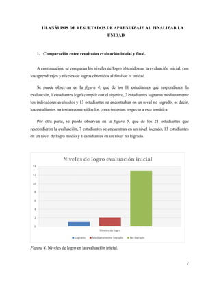 7
III.ANÁLISIS DE RESULTADOS DE APRENDIZAJE AL FINALIZAR LA
UNIDAD
1. Comparación entre resultados evaluación inicial y final.
A continuación, se comparan los niveles de logro obtenidos en la evaluación inicial, con
los aprendizajes y niveles de logros obtenidos al final de la unidad.
Se puede observan en la figura 4, que de los 16 estudiantes que respondieron la
evaluación, 1 estudiantes logró cumplir con el objetivo, 2 estudiantes lograron medianamente
los indicadores evaluados y 13 estudiantes se encontraban en un nivel no logrado, es decir,
los estudiantes no tenían construidos los conocimientos respecto a esta temática.
Por otra parte, se puede observan en la figura 5, que de los 21 estudiantes que
respondieron la evaluación, 7 estudiantes se encuentran en un nivel logrado, 13 estudiantes
en un nivel de logro medio y 1 estudiantes en un nivel no logrado.
Figura 4. Niveles de logro en la evaluación inicial.
0
2
4
6
8
10
12
14
Niveles de logro
Niveles de logro evaluación inicial
Logrado Medianamente logrado No logrado
 