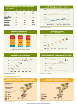 Médicos
2004
Enfermagem
Enfermagem de
saúde materno
infantil
Laboratório*
Farmácia
Medicina
Preventiva
2006 2010
3.0 3.0 3.9
21 22 25
31 31 46
3.5 4.3 6.3
3.2 4.1 5.6
2.6 4.1 5.9**
Fontes: DRH-REI. Perfil dos recursos humanos para saúde em Moçambique
Rácio de trabalhador de saúde / 100,000 habitantes
a nível nacional
Evolução do pessoal por regime
Fonte: Relatório Anual DRH, 2010
Nível profissional do pessoal
de área específica de saúde
Fonte: Relatório Anual DRH, 2010
Evolução dos rácios de
médicos / 100,000 habitantes
Fonte: Relatório Anual DRH, 2010
Incremento 25.8%
2.50
3.00
3.50
4.00
4.50
2005 2006 2007 2008 2009 2010
Rácio de enfermagem de saúde materno infantil / 100,000
grupo alvo mulheres (15-49 anos) e crianças (0-5 anos)”
Fonte: Relatório Anual DRH, 2010
Incremento 17.9%
37
39
41
43
45
47
2007 2008 2009 2010
Distribuição do rácio de pessoal de saúde das áreas de medicina,
enfermagem e saúde materno-infantil / 100,000 habitantes por província
Média Nacional
63/100,000
Média em África
160/100,000
Cabo Delgado
66.7
Niassa
62.5
Nampula
55.2
Zambézia
48.3
Tete
45
Manica
51.2 Sofala
71.1
Inhambane
91
Gaza
<60
Distribuição do rácio enfermeira de saúde
materno-infantil / 100,000 habitantes por província
Fonte: Relatório Anual DRH, 2010
Cabo Delgado
44.2
Niassa
48.2
Nampula
38.5
Zambézia
23
Tete
30.3
Manica
30.3 Sofala
37.3
Inhambane
59.8
Gaza
34.5
Maputo Provincia
33
Maputo Cidade
77.1
<35
36 a 50
>51
63.4
61 a 90
Maputo Provincia
Fonte: Relatório Anual DRH, 2010
51.4
Maputo Cidade
164.8
>91
10,000
15,000
20,000
25,000
30,000
35,000
2005 2006 2007 2008 2009 2010
Área específica Pessoal global Regime Geral
Fonte: Relatório Anual DRH, 2010
20
21
22
23
24
25
2005 2006 2007 2008 2009 2010
Incremento 15.8%
Evolução dos rácios de
enfermeiros / 100,000 habitantes
2006 2008 2010
Elementar Básico Médio Superior
*Pessoal de área específica é aquele que está directamente ligado aos utentes
Distribuição geográfica
Standard internacional
230/100,000
16.0%
50.9%
26.4%
6.6%
12.5%
52.6%
28.4%
6.5%
10.3%
50.7%
31.9%
7.1%
569
2.93
3.05
3.40
3.52
3.73
3.95
606
692
735
796
863
21
22
23
24
24
4,040
4,282
4,637
5,020
5,213
5,397
25
39
43
44
46
3,629
3,828
4,110
3,233
34,507
18,587
15,920
** Inclui médicos de saúde publica; * Inclui químicos e biólogos
 