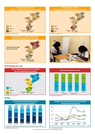 Distribuição do rácio de
médicos / 100,000 habitantes por província
Fonte: Relatório Anual DRH, 2010
Cabo Delgado
2.3
Niassa
2
Nampula
1.8
Zambézia
1.3
Tete
1.8
Manica
2 Sofala
3.7
Inhambane
2.2
Gaza
3
Maputo Provincia
2.9
Maputo Cidade
32.7
<2
2.1 a 3
>3.1
Distribuição do rácio de
enfermeiros /100,000 habitantes por província
Fonte: Relatório Anual DRH, 2010
Cabo Delgado
21.7
Niassa
19.1
Nampula
21.5
Zambézia
20.8
Tete
17.5
Manica
20 Sofala
20
Inhambane
26.5
Gaza
30.2
Maputo Provincia
15.7
Maputo Cidade
74.3
<20
21 a 30
>31
Distribuição de médicos especialistas
nacionais e estrangeiros por província
Fonte: Relatório Anual DRH, 2010
Cabo Delgado
8(2)
Niassa
8(0)
Nampula
47(12)
Zambézia
17(2)
Tete
10(1)
Manica
11(2) Sofala
64(23)
Inhambane
6(0)
Gaza
12(3)
Maputo Provincia
2(1)
Maputo Cidade
218(156)
Total Especialistas: 406
Esp. Nacional: (203)
2006 2007 2008 2009 2010
Homens Mulheres
Evolução do pessoal por sexo
Fonte: Relatório Anual DRH, 2010
Percentagem de pessoal área especifica
por sexo feminino por província
Fonte: Relatório Anual DRH, 2010
Cabo Delgado
40
Niassa
44
Nampula
45
Zambézia
45
Tete
50
Manica
50 Sofala
50
Inhambane
58
Gaza
61
Maputo Provincia
66
Maputo Cidade
71
<45
46 a 50
>51
Evolução das perdas de pessoal do
Serviço Nacional de Saúde %
Fonte: Relatório Anual DRH, 2010
2005 2006 2007 2008 2009 2010
Aposentados Falecimentos Total em licença Expulsão e demissões Outros
Evolução das perdas absolutas de pessoal do
Serviço Nacional de Saúde
Fonte: Relatório Anual DRH, 2010
0
100
200
300
400
2005 2006 2007 2008 2009 2010
Aposentados Falecimentos Total em licença Expulsão e demissões Outros
*Pessoal de área específica é aquele que está directamente ligado aos utentes
Distribuição por sexo
Perdas
55.3% 50.6% 49.7% 48.7% 47.2%
44.7% 49.4% 50.3% 51.3% 52.8%
26%
45%
13%
13%
3%
28%
32%
22%
17%
2%
22%
34%
22%
18%
3%
42%
18%
22%
15%
4%
39%
22%
24%
13%
3%
37%
24%
26%
12%
1%
279
193
181
92
11
 