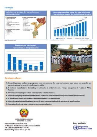 Fonte: Relatório Anual DRH, 2010
Número de pessoal da saúde das áreas prioritárias
* e a produção de pessoal das instituições de formação
1999 2000 2001 2002 2003 2004 2005 2006 2007 2008 2009 2010
Existente no SNS Graduados Cumulativo SNS 1999 + graduados
* Enfermagem, ESMI e Medicina
Fonte: Relatório Anual DRH, 2010
Áreas ocupacionais mais
representadas nos graduados
Enfermagem Medicina
Geral
ESMI Medicina
Preventiva
Laboratório Farmácia Outros
Conclusões chaves
1. Moçambique está a observar progressos com um aumento dos recursos humanos para saúde em geral. Há um
aumentogradualnaforçadetrabalhoparaasaúde;
2. O rácio de trabalhadores de saúde por habitantes é ainda baixo em relação aos países da região de África
Austral;
3.Onível acadêmicodopessoal de área especificaestáaaumentar;
4.A distribuiçãogeográficadaforcadetrabalhoparasaúdeaindaapresentadesigualdadesentreasprovíncias;
5.AsperdasmaissignificativasdeRHSsãoosaposentadoseosfalecimentos;
6.Aforçadetrabalhoéequilibradaemtermosdesexo,comumatendênciadeaumentodosexofeminino;
7.Haumatendênciamarcada acrescer onúmerodegraduados.
DirecçãodeRecursosHumanos
Av.EduardoMondlane/SalvadorAllendenr1008
Tel:+25821430814/4271319(4)
Website:http://www.misau.gov.mz
REPÚBLICA DE MOÇAMBIQUE
MINISTÉRIO DA SAÚDE
Com apoio da:
Organização
Mundial da Saúde
Fonte: DRH/Formação 2010
Escolas superiores de
formação de saúde
UNILurio
UNIZambeza
Faculdade de Medicina da UEM
ISCISA
Faculdade de Ciências de Saúde
do ISCTEM
Universidade Católica
Institutos de Ciencia de Saúde
ICS Maputo
ICS Nampula
ICS Quelimane
ICS Beira
Centros de Formação de Saúde
CFS Lichinga
CFS Mocuba
CFS Chimoio
CFS Inhambane
CFS Pemba
CFS Tete
CFS Nhamatanda
CFS Massinga
CFS Cuamba
CFS Mocimboa da Praia
CFS Chicumbane
Instituições de formação de recursos humanos
publicas e privadas
Formação
6,849 7,205
7,700
8,420
9,347
10,035
10,932
11,625
12,611
14,099
15,271
16,542
356
495
720
927
688
897
693
986
1,488
1,172
1,270
26%
21%
16%
10%
8%
6%
13%
1,990
 