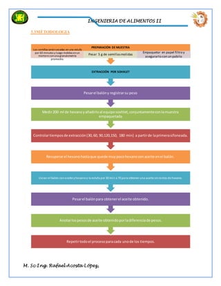 INGENIERIA DE ALIMENTOS II
M. Sc Ing. Rafael Acosta López,
3.3MÉTODOLOGIA
Repetirtodoel procesoparacada unode los tiempos.
Anotarlospesosde aceite obtenidoporladiferenciade pesos.
Pesarel balónpara obtenerel aceite obtenido.
Llevarel balón conaceite yhexanoa la estufa por30 min a 70 para obteneruna aceite sinrestos de hexano.
Recuperarel hexanohastaque quede muypocohexanoconaceite enel balón.
Controlartiemposde extracción(30,60, 90,120,150, 180 min) a partirde laprimerasifoneada.
Medir200 ml de hexanoyañadirloal equiposoxhlet,conjuntamenteconlamuestra
empaquetada
Pesarel balóny registrarsu peso
EXTRACCIÓN POR SOHXLET
PREPARACIÓN DE MUESTRA
Las semillas seránsecadas en una estufa
por 60 minutos y luego molidas enun
mortero conuna granulometría
promedio.
Pesar 5 g de semillasmolidas
Empaquetar en papel filtro y
asegurarlo con un pabilo
 