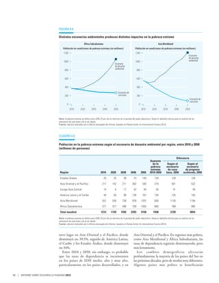 FigurA 4.4

                                Distintos escenarios ambientales producen distintos impactos en la pobreza extrema

                                                            África Subsahariana                                                                  Asia Meridional
                                    Población en condiciones de pobreza extrema (en millones)                         Población en condiciones de pobreza extrema (en millones)
                                     1200                                                                              1200
                                                                                                                                                                                   Escenario
                                                                                                                                                                                   de desastre
                                     1000                                                                              1000                                                        ambiental
                                                                                               Escenario
                                                                                               de desastre
                                      800                                                      ambiental                  800

                                      600                                                                                 600

                                      400                                                                                 400
                                                                                                   Escenario de
                                      200                                                          caso base              200
                                                                                                                                                                                     Escenario de
                                                                                                                                                                                     caso base
                                         0                                                                                  0
                                             2010       2020        2030         2040         2050                              2010      2020        2030         2040         2050


                                Nota: la pobreza extrema se define como US$1,25 por día en términos de la paridad del poder adquisitivo. Véase el Apéndice técnico para un análisis de los
                                escenarios de caso base y de la vía rápida.
                                Fuente: cálculos realizados por la Oficina encargada del Informe, basados en Pardee Center for International Futures (2013).




                                CUADRO 4.3

                                Población en la pobreza extrema según el escenario de desastre ambiental por región, entre 2010 y 2050
                                (millones de personas)


                                                                                                                                                                      Diferencia
                                                                                                                                       Aumento
                                                                                                                                         de la             Según el             Según el
                                                                                                                                        pobreza           escenario            escenario
                                                                                                                                        extrema            de caso            de progreso
                                 Región                                        2010       2020        2030        2040          2050   2010-2050          base, 2050         acelerado, 2050

                                 Estados Árabes                                   25          25         39          73          145        120                 128                     144
                                 Asia Oriental y el Pacífico                     211        142         211        363           530        319                 501                     522
                                 Europa Asia Central                              14           6         17          32           45          30                 41                      44
                                 América Latina y el Caribe                       34          50         90        138           167        134                 135                     155
                                 Asia Meridional                                 557        530         738        978          1207        650               1126                     1194
                                 África Subsahariana                             371        377         496        709          1055        685                 788                     995
                                 Total mundial                                 1212        1129       1592        2293          3150       1938               2720                     3054

                                Nota: la pobreza extrema se define como US$1,25 por día en términos de la paridad del poder adquisitivo. Véase el Apéndice técnico para un análisis de los
                                escenarios de caso base y de la vía rápida.
                                Fuente: cálculos realizados por la Oficina encargada del Informe, basados en Pardee Center for International Futures (2013).



                                tuvo lugar en Asia Oriental y el Pacífico, donde                                     Asia Oriental y el Pacífico. En regiones más pobres,
                                disminuyó un 39,5%, seguido de América Latina,                                       como Asia Meridional y África Subsahariana, las
                                el Caribe y los Estados Árabes, donde disminuyó                                      tasas de dependencia seguirán disminuyendo, pero
                                un 34%.                                                                              más lentamente.
                                   Entre 2010 y 2050, sin embargo, es probable                                          Los cambios demográficos afectarán
                                que las tasas de dependencia se incrementen                                          profundamente la mayoría de los países del Sur en
                                en los países de IDH medio, alto y muy alto,                                         las próximas décadas, pero de modos muy diferentes.
                                particularmente en los países desarrollados, y en                                    Algunos países más pobres se beneficiarán

96 | INFORME SOBRE DESARROLLO HUMANO 2013
 