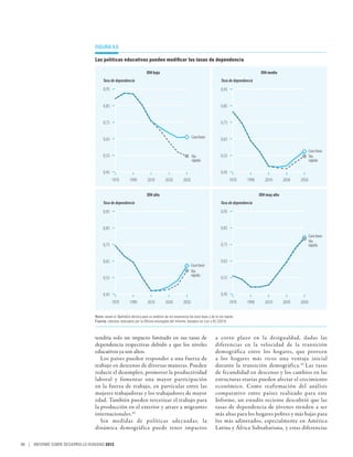Figura 4.5

                                Las políticas educativas pueden modificar las tasas de dependencia

                                                                    IDH bajo                                                                     IDH medio
                                     Tasa de dependencia                                                                  Tasa de dependencia
                                     0,95                                                                                 0,95


                                     0,85                                                                                 0,85


                                     0,75                                                                                 0,75


                                     0,65                                                             Caso base           0,65

                                                                                                                                                                             Caso base
                                     0,55                                                             Vía                 0,55                                               Vía
                                                                                                      rápida                                                                 rápida

                                     0,45                                                                                 0,45
                                            1970        1990         2010         2030        2050                               1970    1990      2010        2030   2050


                                                                     IDH alto                                                                   IDH muy alto
                                     Tasa de dependencia                                                                 Tasa de dependencia
                                     0,95                                                                                 0,95


                                     0,85                                                                                 0,85
                                                                                                                                                                             Caso base
                                                                                                                                                                             Vía
                                     0,75                                                                                 0,75                                               rápida


                                     0,65                                                                                 0,65
                                                                                                      Caso base
                                                                                                      Vía
                                                                                                      rápida
                                     0,55                                                                                 0,55


                                     0,45                                                                                 0,45
                                            1970        1990         2010         2030         2050                              1970    1990      2010        2030   2050

                                Nota: véase el Ápéndice técnico para un análisis de los escenarios de caso base y de la vía rapida.
                                Fuente: cálculos realizados por la Oficina encargada del Informe, basados en Lutz y KC (2013).



                                tendría solo un impacto limitado en sus tasas de                                      a corto plazo en la desigualdad, dadas las
                                dependencia respectivas debido a que los niveles                                      diferencias en la velocidad de la transición
                                educativos ya son altos.                                                              demográfica entre los hogares, que proveen
                                   Los países pueden responder a una fuerza de                                        a los hogares más ricos una ventaja inicial
                                trabajo en descenso de diversas maneras. Pueden                                       durante la transición demográfica. 43 Las tasas
                                reducir el desempleo, promover la productividad                                       de fecundidad en descenso y los cambios en las
                                laboral y fomentar una mayor participación                                            estructuras etarias pueden afectar el crecimiento
                                en la  fuerza de trabajo, en particular entre las                                     económico. Como reafirmación del análisis
                                mujeres trabajadoras y los trabajadores de mayor                                      comparativo entre países realizado para este
                                edad. También pueden tercerizar el trabajo para                                       Informe, un estudio reciente descubrió que las
                                la producción en el exterior y atraer a migrantes                                     tasas de dependencia de jóvenes tienden a ser
                                internacionales.42                                                                    más altas para los hogares pobres y más bajas para
                                   Sin medidas de políticas adecuadas, la                                             los más adinerados, especialmente en América
                                dinámica demográfica puede tener impactos                                             Latina y África Subsahariana, y estas diferencias

98 | INFORME SOBRE DESARROLLO HUMANO 2013
 