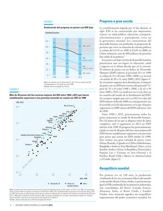 Figura 1                                                                          Progreso a gran escala
                                                      Aceleración del progreso en países con IDH bajo                                   La transformación lograda por el Sur durante el
                                                                                                                                        siglo XXI se ha caracterizado por importantes
                                                        Cantidad de países
                                                                                                                                        avances en salud pública, educación, transporte,
                                                                                                                                        telecomunicaciones y participación cívica en
                                                        120                                                                             la governanza nacional. Las consecuencias del
                                                                           33
                                                                                          43                                            desarrollo humano son profundas: la proporción de
                                                                                                              59   IDH ≥ 0,731
                                                        100                                                                             personas que viven en situación de extrema pobreza
                                                                                                                                        se redujo del 43,1% en 1990 al 22,4% en 2008; en
                                                             80            33
                                                                                          36                                            China solamente, más de 500 millones de personas
                                                                                                                                        han salido de la pobreza.5
                                                             60                                               33 IDH
                                                                           33                                    0,615 a <0,731            Los países con bajos niveles de desarrollo humano
                                                             40                           30                                            potenciaron más sus logros en educación, salud
                                                                                                                 IDH
                                                                                                              15 0,439 a <0,615
                                                                                                                                        e ingresos en la última década que en la anterior.
                                                             20            33                                                           El número de países con un Índice de Desarrollo
                                                                                          30
                                                                                                              15   IDH <0,439           Humano (IDH) inferior al percentil 25.º en 1990
                                                              0                                                                         se redujo de 33 a 30 entre 1990 y 2000, y se recortó
                                                                          1990           2000              2012
                                                                                                                                        a la mitad, de 30 a 15, entre 2000 y 2012 (figura 1).
                                                      Nota: los umbrales son los percentiles 25, 50 y 75 de los valores del IDH         En el extremo superior de la distribución, el número
                                                      correspondientes a 132 países en el año 1990.
                                                      Fuente: Oficina encargada del Informe.                                            de países con un IDH por encima del percentil 75.º
Figura 2                                                                                                                                pasó de 33 a 43 entre 1990 y 2000, y de 43 a 59
                                                                                                                                        entre 2000 y 2012. La tendencia no es tan clara en
Más de 40 países del Sur tuvieron mejoras del IDH entre 1990 y 2012 que fueron                                                          los cuartiles del medio de la distribución del IDH.
notablemente superiores a las previstas teniendo en cuenta sus IDH en 1990                                                              En resumen, ningún país tuvo en 2012 un valor del
          IDH, 2012                                                                                                                     IDH inferior al del año 2000; en contraposición con
                                                                                       Rep. de Corea                                    lo ocurrido en la década anterior, en la que 18 países
          0,9
                                                                                                                                        registraron en 2000 valores del IDH inferiores a los
                                                                                            Chile                                       de 1990.
                                                                                       México                                              Entre 1990 y 2012, prácticamente todos los
                                                                        Turquía Malasia
                                                                  Túnez         Brasil                                                  países mejoraron su estado de desarrollo humano.
                                                             Tailandia                        Mauricio                                  De 132 países de los que se dispone series de datos
          0,7                                                   China
                                                                                                                                        completos, solo 2 registraron en 2012 un IDH
                                                       Indonesia                                                                        inferior al de 1990. El progreso fue particularmente
                                                  Vietnam                                                                               rápido en más de 40 países del Sur, cuyas mejoras del
                                                     India                                                                              IDH fueron notablemente superiores a las previstas
                 República Democrática Popular Lao                Ghana
                                     Bangladés                                                                                          para países que tenían un IDH similar en 1990.
          0,5
                                   Uganda
                                                                                                                                        Esto incluye una gran variedad de países, como
                        Ruanda
                                                                                                                                        Ghana, Ruanda y Uganda en el África Subsahariana;
                                                                                                                                        Bangladés e India en Asia Meridional; Túnez, en los
                                                                                                                                        Estados Árabes; China, la República Democrática
                                                                                                                                        Popular Lao y Vietnam en Asia Oriental y el
          0,3                                                                                                                           Pacífico, Brasil, Chile y México en América Latina
                                                                                                                                        y el Caribe (figura 2).
                                 2
                                 1
                              20
                           IDH
                          =
                       90
                      19




                                                                                                                                        Reequilibrio mundial
                  IDH




          0,1
                0,1                     0,3                           0,5                      0,7                    0,9               Por primera vez en 150 años, la producción
                                                                                                               IDH, 1990                combinada de las tres economías líderes del mundo
                                                                                                                                        en desarrollo, Brasil, China e India, es prácticamente
                                                                    Destacados 18           Países con             Otros
                                                                                            grandes mejoras                             igual al PIB combinado de las potencias industriales
                                                                                                                                        más consolidadas del Norte: Canadá, Francia,
Nota: los países que se encuentran por encima de la línea de 45 grados tenían un IDH superior en 2012 al de 1990. Los marcadores
grises y azules indican los países con mejoras en el IDH entre 1990 y 2012 significativamente superiores a las previstas dado su IDH    Alemania, Italia, el Reino Unido y Estados
en 1990. Estos países se seleccionaron a partir de los residuales obtenidos de una regresión del cambio en el logaritmo del IDH entre
2012 y 1990 sobre el logaritmo del IDH inicial de 1990. Los países etiquetados son un grupo seleccionado de países con notables
                                                                                                                                        Unidos. Esta situación significa un reequilibrio
mejoras del IDH, cuyos casos se mencionan en más detalle en el capítulo 3.                                                              impresionante del poder económico mundial. En
Fuente: cálculos realizados por la Oficina encargada del Informe.


12 | INFORME SOBRE DESARROLLO HUMANO 2013
 