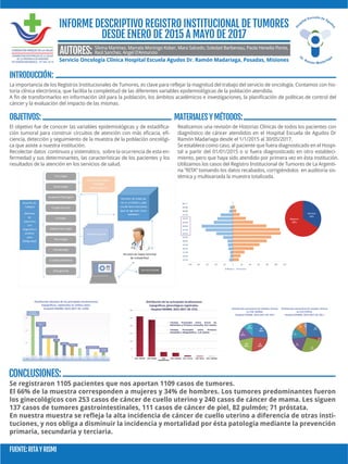 INFORME DESCRIPTIVO REGISTRO INSTITUCIONAL DE TUMORES
DESDE ENERO DE 2015 A MAYO DE 2017
Servicio Oncología Clínica Hospital Escuela Agudos Dr. Ramón Madariaga, Posadas, Misiones
INTRODUCCIÓN:
La importancia de los Registros Institucionales de Tumores, es clave para reflejar la magnitud del trabajo del servicio de oncología. Contamos con his-
toria clínica electrónica, que facilita la completitud de las diferentes variables epidemiológicas de la población atendida.
A fin de transformarlos en información útil para la población, los ámbitos académicos e investigaciones, la planificación de políticas de control del
cáncer y la evaluación del impacto de las mismas.
OBJETIVOS:
Se registraron 1105 pacientes que nos aportan 1109 casos de tumores.
El 66% de la muestra corresponden a mujeres y 34% de hombres. Los tumores predominantes fueron
los ginecológicos con 253 casos de cáncer de cuello uterino y 240 casos de cáncer de mama. Les siguen
137 casos de tumores gastrointestinales, 111 casos de cáncer de piel, 82 pulmón; 71 próstata.
En nuestra muestra se refleja la alta incidencia de cáncer de cuello uterino a diferencia de otras insti-
tuciones, y nos obliga a disminuir la incidencia y mortalidad por ésta patología mediante la prevención
primaria, secundaria y terciaria.
FUENTE:RITAYRISMI
Silvina Martinez, Marcela Morinigo Kober, Mara Salcedo, Soledad Barbereau, Paola Heredia Flores,
Raúl Sanchez, Angel D’Annunzio
El objetivo fue de conocer las variables epidemiológicas y de estadifica-
ción tumoral para construir circuitos de atención con más eficacia, efi-
ciencia, detección y seguimiento de la muestra de la población oncológi-
ca que asiste a nuestra institución.
Recolectar datos continuos y sistemático, sobre la ocurrencia de esta en-
fermedad y sus determinantes, las características de los pacientes y los
resultados de la atención en los servicios de salud.
CONCLUSIONES:
MATERIALESYMÉTODOS:
Realizamos una revisión de Historias Clínicas de todos los pacientes con
diagnóstico de cáncer atendidos en el Hospital Escuela de Agudos Dr
Ramón Madariaga desde el 1/1/2015 al 30/05/2017.
Se establece como caso, al paciente que fuera diagnosticado en el Hospi-
tal a partir del 01/01/2015 o si fuera diagnosticado en otro estableci-
miento, pero que haya sido atendido por primera vez en ésta institución.
Utilizamos los casos del Registro Institucional de Tumores de La Argenti-
na “RITA” tomando los datos recabados, corrigiéndolos en auditoria sis-
témica y multivariada la muestra totalizada.
 