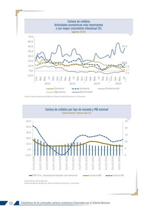 10 Estadísticas de los principales sectores económicos financiados por el Sistema Bancario
Fuente: Superintendencia de Bancos, Área de Análisis Económico y Financiero.
Cartera de créditos
Actividades económicas más importantes
y con mayor crecimiento interanual (%)
agosto 2015
7.3
3.1
13.5
-0.8
47.4
-10.0
0.0
10.0
20.0
30.0
40.0
50.0
60.0
70.0 Ene
Mar
May
Jul
Sep
Nov
Ene
Mar
May
Jul
Sep
Nov
Ene
Mar
May
Jul
Sep
Nov
Ene
Mar
May
Jul
2012 2013 2014 2015
Comercio Industria Construcción
Agricultura Electricidad
Fuente: Banco de Guatemala.
Superintendencia de Bancos, Área de Análisis Económico y Financiero.
Cartera de créditos por tipo de moneda y pib nominal
Crecimiento interanual (%)
0
5
10
15
20
25
-10.0
0.0
10.0
20.0
30.0
40.0
50.0
PIB Trim. Desestacionalizado (eje derecho) Cartera MN Cartera ME
31/01/2008
31/07/2008
31/01/2009
31/07/2010
31/01/2010
31/07/2011
31/01/2011
31/07/2012
31/01/2012
31/07/2013
31/01/2013
31/07/2014
31/01/2014
31/07/2015
INFORME 91-2016
 