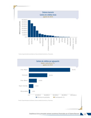 11
Estadísticas de los principales sectores económicos financiados por el Sistema Bancario
Fuente: Superintendencia de Bancos, Área de Análisis Económico y Financiero.
Sistema bancario
Cartera de créditos bruta
agosto de 2015
0.0
5,000.0
10,000.0
15,000.0
20,000.0
25,000.0
30,000.0
35,000.0
40,000.0
Millones
de
quetzales
INDUSTRIAL
BANRURAL
G&T
BAM
BANTRAB
REFORMADOR
BAC
CITIBANK
GUATEMALA
INTERBANCO
PROMERICA
CHN
FICOHSA
AZTECA
ANTIGUA
BANCREDIT
INMOBILIARIO
CITIBANK,
N.A.
SUC.
VIVIBANCO
Fuente: Superintendencia de Bancos, Área de Análisis Económico y Financiero.
Cartera de créditos por agrupación
Saldo y estructura (%)
agosto de 2015
1.6%
6.1%
10.8%
25.2%
56.4%
0.0 20,000.0 40,000.0 60,000.0 80,000.0 100,000.0
Microcrédito
Hipot. Vivienda
Emp. Menor
Consumo
Emp. Mayor
Millones de quetzales Participación (%)
INFORME 91-2016
 