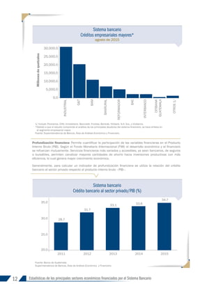 12 Estadísticas de los principales sectores económicos financiados por el Sistema Bancario
1/ Incluye: Promerica, CHN, Inmobiliario, Bancredit, Ficohsa, Bantrab, Citibank, N.A. Suc, y Vivibanco.
*	Debido a que el estudio comprende el análisis de los principales deudores del sistema financiero, se hace énfasis en
el segmento empresarial mayor.
Fuente: Superintendencia de Bancos, Área de Análisis Económico y Financiero.
Fuente: Banco de Guatemala.
Superintendencia de Bancos, Área de Análisis Económico y Financiero.
Sistema bancario
Créditos empresariales mayores*
agosto de 2015
Sistema bancario
Crédito bancario al sector privado/PIB (%)
0.0
5,000.0
10,000.0
15,000.0
20,000.0
25,000.0
30,000.0
Millones
de
quetzales
INDUSTRIAL
G&T
BAM
BANRURAL
REFORMADOR
BAC
INTERBANCO
CITIBANK
GUATEMALA
OTROS
1/
Profundización financiera: Permite cuantificar la participación de las variables financieras en el Producto
Interno Bruto (PIB). Según el Fondo Monetario Internacional (FMI) el desarrollo económico y el financiero
se refuerzan mutuamente. Servicios financieros más variados y accesibles, ya sean bancarios, de seguros
o bursátiles, permiten canalizar mayores cantidades de ahorro hacia inversiones productivas con más
eficiencia, lo cual genera mayor crecimiento económico.
Generalmente, para calcular un indicador de profundización financiera se utiliza la relación del crédito
bancario al sector privado respecto al producto interno bruto –PIB–.
28.7
31.7
33.1 33.6
34.7
20.0
25.0
30.0
35.0
40.0
2011 2012 2013 2014 2015
INFORME 91-2016
 