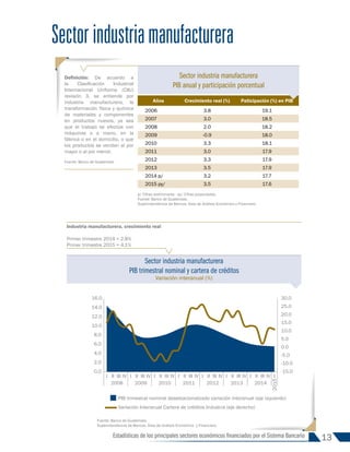 13
Estadísticas de los principales sectores económicos financiados por el Sistema Bancario
Años Crecimiento real (%) Paticipación (%) en PIB
2006 3.8 19.1
2007 3.0 18.5
2008 2.0 18.2
2009 -0.9 18.0
2010 3.3 18.1
2011 3.0 17.9
2012 3.3 17.9
2013 3.5 17.9
2014 p/ 3.2 17.7
2015 py/ 3.5 17.6
p/ Cifras preliminares - py/ Cifras proyectadas.
Fuente: Banco de Guatemala.
Superintendencia de Bancos, Área de Análisis Económico y Financiero.
Sectorindustriamanufacturera
Definición: De acuerdo a
la Clasificación Industrial
Internacional Uniforme (CIIU)
revisión 3, se entiende por
industria manufacturera, la
transformación física y química
de materiales y componentes
en productos nuevos, ya sea
que el trabajo se efectúe con
máquinas o a mano, en la
fábrica o en el domicilio, o que
los productos se vendan al por
mayor o al por menor.
Fuente: Banco de Guatemala.
Industria manufacturera, crecimiento real
Primer trimestre 2014 = 2.8%
Primer trimestre 2015 = 4.1%
Sector industria manufacturera
PIB trimestral nominal y cartera de créditos
Variación interanual (%)
-15.0
-10.0
-5.0
0.0
5.0
10.0
15.0
20.0
25.0
30.0
0.0
2.0
4.0
6.0
8.0
10.0
12.0
14.0
16.0
I II III IV I II III IV I II III IV I II III IV I II III IV I II III IV I II III IV I
2008 2009 2010 2011 2012 2013 2014
2015
Porcentaje
Porcentaje
PIB trimestral nominal desestacionalizado variación interanual (eje izquierdo)
Variación Interanual Cartera de créditos Industria (eje derecho)
Fuente: Banco de Guatemala.
Superintendencia de Bancos, Área de Análisis Económico y Financiero.
Sector industria manufacturera
PIB anual y participación porcentual
INFORME 91-2016
 