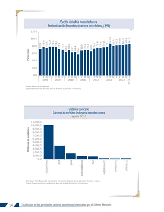14 Estadísticas de los principales sectores económicos financiados por el Sistema Bancario
Fuente: Banco de Guatemala.
Superintendencia de Bancos, Área de Análisis Económico y Financiero.
1/ Incluye: CHN, Bancredit, Inmobiliario, Promerica, Citibank Guate, Bantrab, Ficohsa y Azteca.
Fuente: Superintendencia de Bancos, Área de Análisis Económico y Financiero.
Sector industria manufacturera
Profundización financiera (cartera de créditos / PIB)
Sistema bancario
Cartera de créditos industria manufacturera
agosto 2015
72.3
78.6
75.6
79.3
79.1
78.4
73.1
70.7
64.5
69.9
63.7
64.4
58.0
68.9
70.3
70.6
66.6
74.1
76.4
75.9
77.6
79.1
87.9
81.6
83.3
84.8
84.3
85.8
87.2
0.0
20.0
40.0
60.0
80.0
100.0
120.0
I II III IV I II III IV I II III IV I II III IV I II III IV I II III IV I II III IV I
2008 2009 2010 2011 2012 2013 2014
2015
Porcentaje
0.0
1,000.0
2,000.0
3,000.0
4,000.0
5,000.0
6,000.0
7,000.0
8,000.0
9,000.0
10,000.0
11,000.0
Millones
de
quetzales
INDUSTRIAL
G&T
BAM
REFORMADOR
BAC
INTERBANCO
BANRURAL
OTROS
1/
INFORME 91-2016
 