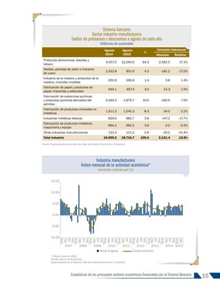 15
Estadísticas de los principales sectores económicos financiados por el Sistema Bancario
Agosto
2014
Agosto
2015
%
Variación interanual
Absoluta Relativa
Productos alimenticios, bebidas y
tabaco
9,457.5 12,040.0 64.3 2,582.5 27.3%
Textiles, prendas de vestir e industria
de cuero
1,032.8 851.6 4.5 -181.2 -17.5%
Industria de la madera y productos de la
madera, incluidos muebles
262.8 266.6 1.4 3.8 1.4%
Fabricación de papel y productos de
papel; imprentas y editoriales
645.1 657.4 3.5 12.3 1.9%
Fabricación de sustancias químicas
y productos químicos derivados del
petróleo
2,040.3 1,879.7 10.0 -160.6 -7.9%
Fabricación de productos minerales no
metálicos
1,511.3 1,545.3 8.3 34.0 2.2%
Industrias metálicas básicas 829.9 682.7 3.6 -147.2 -17.7%
Fabricación de productos metálicos,
maquinaria y equipo
684.2 682.2 3.6 -2.0 -0.3%
Otras industrias manufactureras 131.4 111.2 0.6 -20.2 -15.4%
Total industria 16,595.3 18,716.7 100.0 2,121.4 12.8%
Fuente: Superintendencia de Bancos, Área de Análisis Económico y Financiero.
Sistema bancario
Sector industria manufacturera
Saldos de préstamos y descuentos a agosto de cada año
Millones de quetzales
Industria manufacturera
Índice mensual de la actividad económica*
variación interanual (%)
-10.00
-5.00
0.00
5.00
10.00
15.00
Ene
Abr
Jul
Oct
Ene
Abr
Jul
Oct
Ene
Abr
Jul
Oct
Ene
Abr
Jul
Oct
Ene
Abr
Jul
Oct
Ene
Abr
Jul
Oct
Ene
Abr
Jul
Oct
Ene
Abr
Jul
Oct
Ene
Abr
2007 2008 2009 2010 2011 2012 2013 2014 2015
Porcentaje
Serie Original Tendencia Ciclo
* Cifras a junio de 2015.
Fuente: Banco de Guatemala.
Superintendencia de Bancos, Área de Análisis Económico y Financiero.
INFORME 91-2016
 