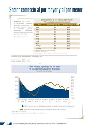16 Estadísticas de los principales sectores económicos financiados por el Sistema Bancario
Años Crecimiento real (%) Participación (%) en PIB
2006 3.9 12.3
2007 4.1 12.1
2008 2.0 11.9
2009 -2.3 11.6
2010 3.7 11.7
2011 3.8 11.6
2012 3.0 11.7
2013 3.2 11.5
2014 p/ 3.8 11.6
2015 py/ 3.9 11.5
p/ Cifras preliminares - py/ Cifras proyectadas.
Fuente: Banco de Guatemala.
Superintendencia de Bancos, Área de Análisis Económico y Financiero.
Sectorcomercioalpormayoryalpormenor
Definición: De acuerdo a
la CIIU revisión 3, incluye la
venta sin transformación, de
productos nuevos y usados
a minoristas, usuarios
industriales, comerciales,
institucionales o profesionales
o a otros mayoristas.
Fuente: Banco de Guatemala.
Comercio al por mayor y menor, crecimiento real
Primer trimestre 2014 = 3.1%
Primer trimestre 2015 = 5.2%
Sector comercio al por mayor y al por menor
PIB trimestral nominal y cartera de créditos
Variación interanual (%)
-10.0
-5.0
0.0
5.0
10.0
15.0
20.0
25.0
0.0
5.0
10.0
15.0
20.0
25.0
I II III IV I II III IV I II III IV I II III IV I II III IV I II III IV I II III IV I
2008 2009 2010 2011 2012 2013 2014
2015
PIB trimestral nominal desastacionalizado variación interanual (eje izquierdo)
Variación interanual cartera de créditos comercio (eje derecho)
Fuente: Banco de Guatemala.
Superintendencia de Bancos, Área de Análisis Económico y Financiero.
Sector comercio al por mayor y al por menor
PIB anual y participación porcentual
INFORME 91-2016
 